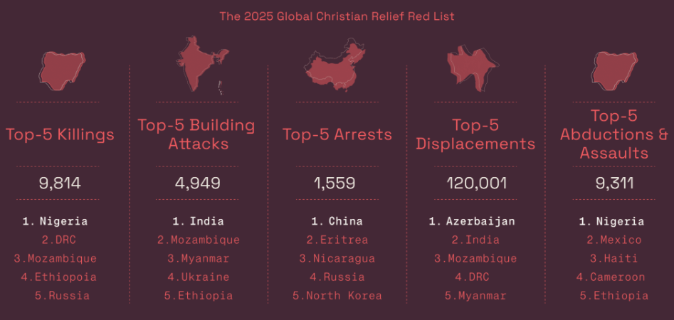 రికార్డు స్థాయిలో ఆస్తి దాడులతో క్రైస్తవ పీడన సూచికలో భారతదేశం అగ్రస్థానంలో ఉందని ప్రధాన నివేదికలు చెబుతున్నాయి