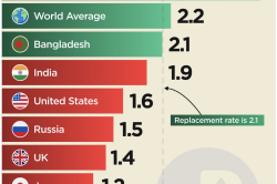 India’s Fertility Rate Falls Below Replacement Level for the First Time