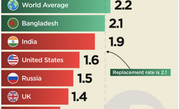 India’s Fertility Rate Falls Below Replacement Level for the First Time